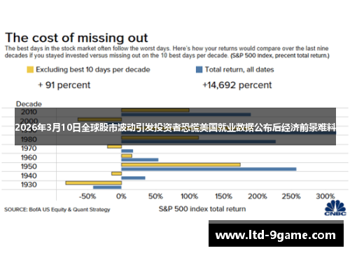 2026年3月10日全球股市波动引发投资者恐慌美国就业数据公布后经济前景难料 2026年3月10日全球股市波动引发投资者恐慌美国就业数据公布后经济前景难料